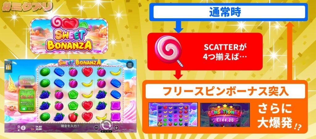 SCATTERが4つ揃えば... フリースピンボーナス突入 さらに大爆発!?