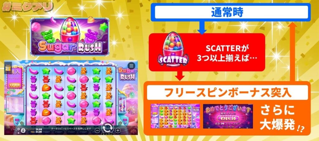 SCATTERが3つ以上揃えば... フリースピンボーナス突入 さらに大爆発!?