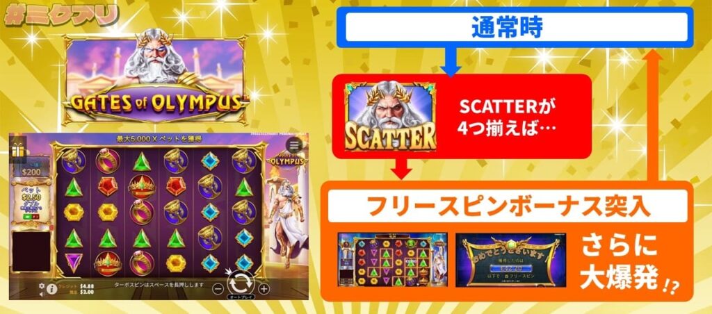 SCATTERが4つ揃えば... フリースピンボーナス突入 さらに大爆発!?