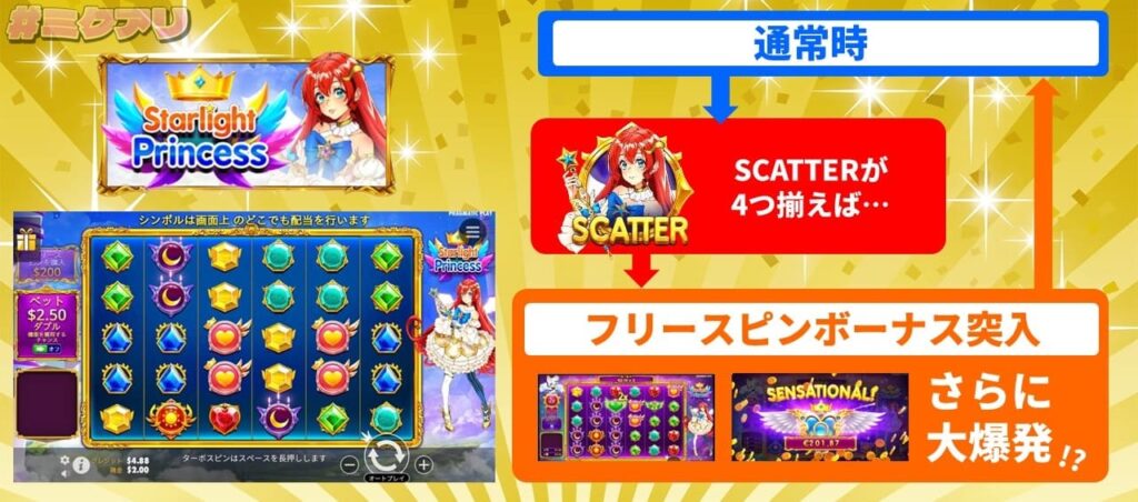 SCATTERが4つ揃えば... フリースピンボーナス突入 さらに大爆発!?