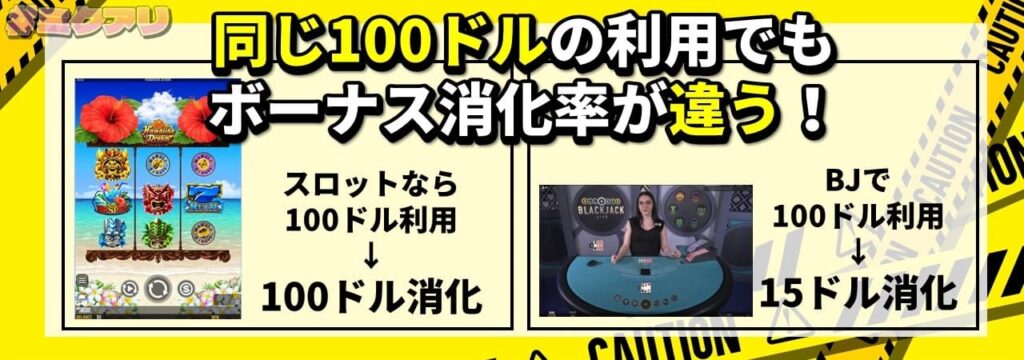 同じ100ドルの利用でもボーナス消化率が違う！ スロットなら100ドル利用→100ドル消化 BJで100ドル利用→15ドル消化