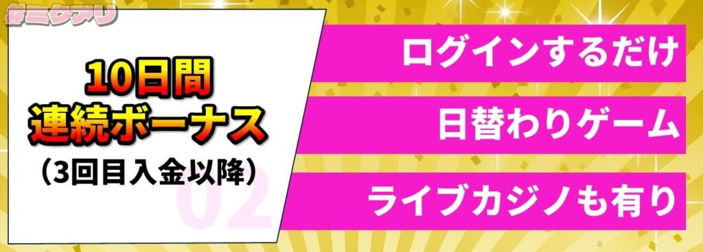 10日間連続ボーナス（3回目入金以降） ログインするだけ、日替わりゲーム、ライブカジノも有り