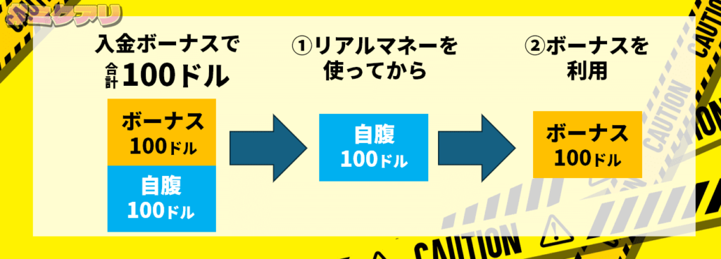 入金ボーナスで合計100ドル ①リアルマネーを使ってから ②ボーナスを利用